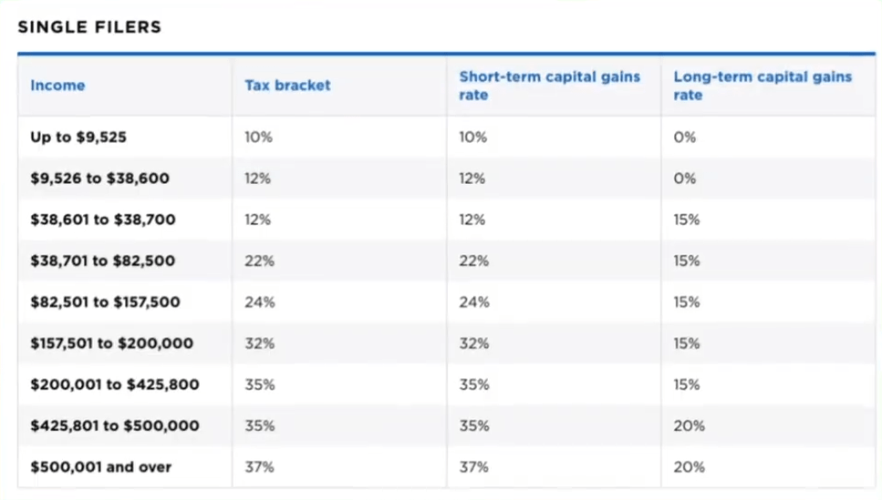 short-term and long-term capital gains tax rates
