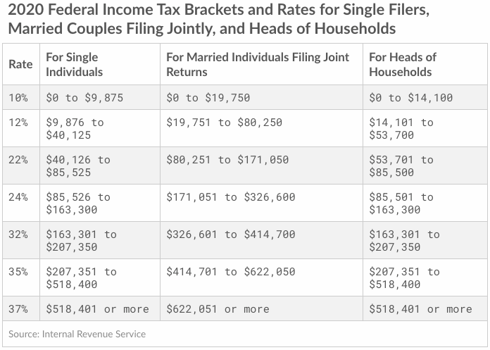 tax brackets