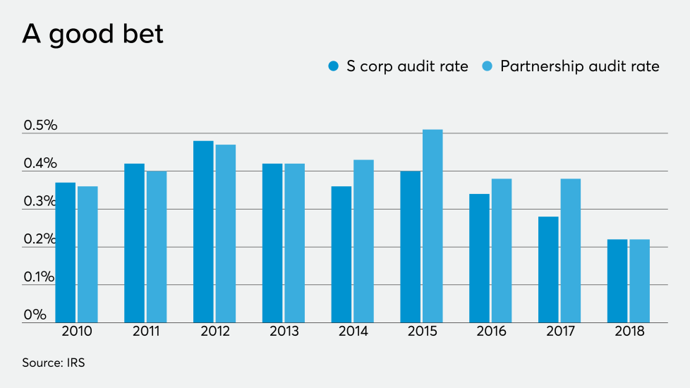 tax benefits of s-corps
