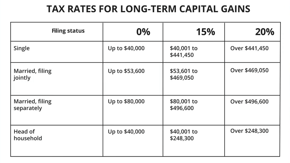 capital gains tax