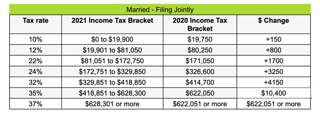 tax brackets 2021