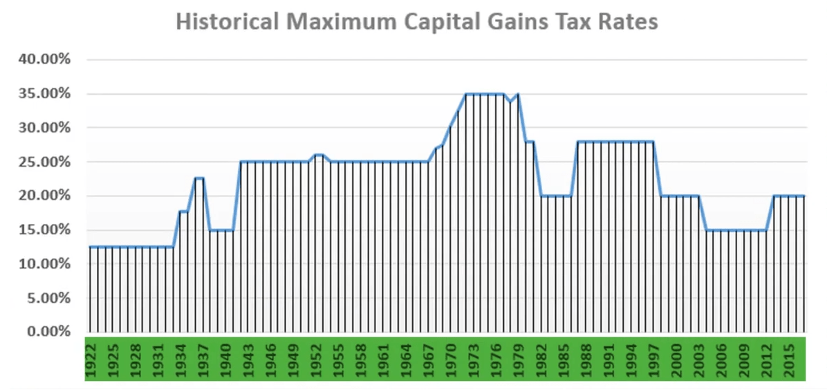 capital gains tax