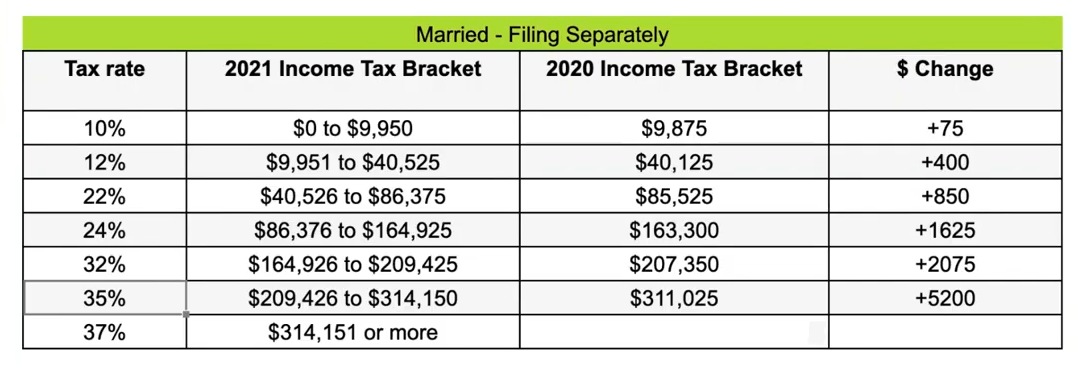 tax brackets 2021
