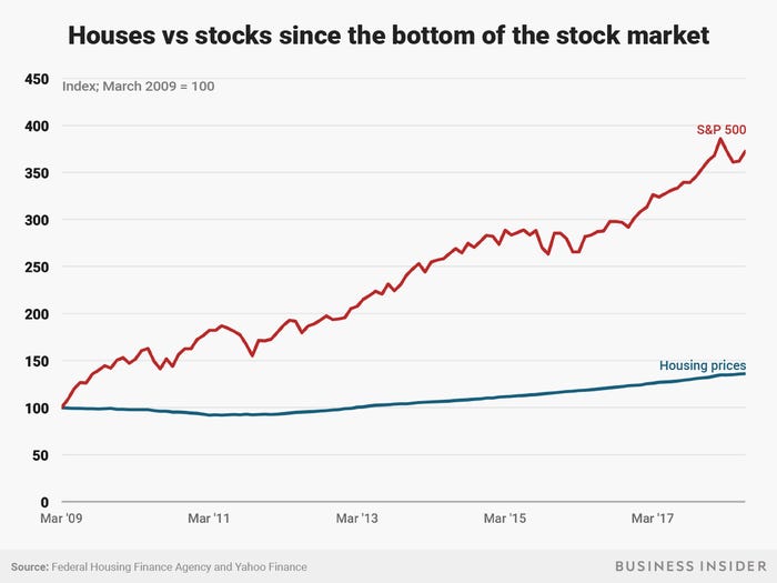 stocks vs. real estate investing